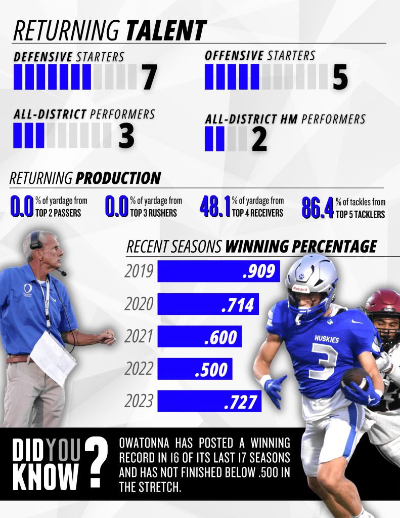 What do the numbers say about the 2024 Owatonna football team    